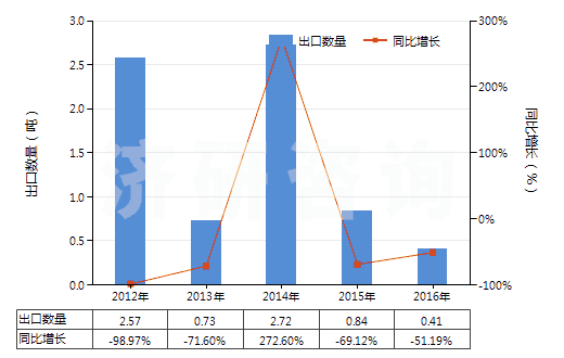 2012-2016年中國(guó)其他鴉片堿及其衍生物以及它們的鹽(HS29391900)出口量及增速統(tǒng)計(jì)